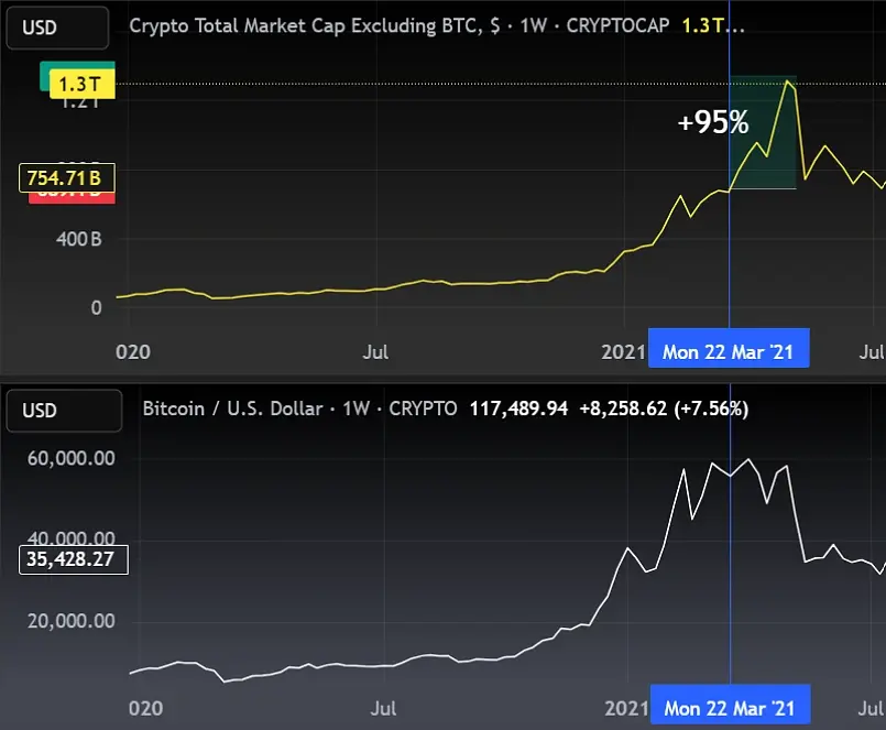 一文速览加密牛市周期:本轮牛市何时结束？