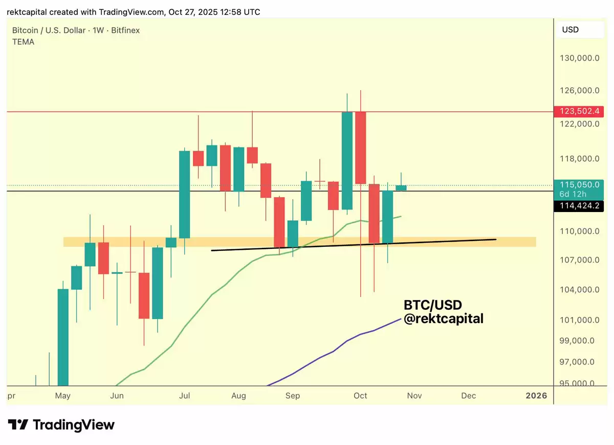 一文了解比特币（BTC）价格正在回测11.1万美元支撑位,RSI指标显示上涨动能增强