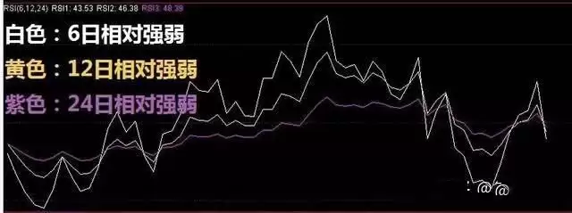 币圈技术分析教学:如何用RSI指标判断市场强度？
