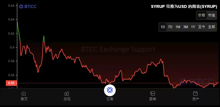 Maple Finance(SYRUP币)是什么？价格能涨到多少？SYRUP币价格预测(2025.7.26)
