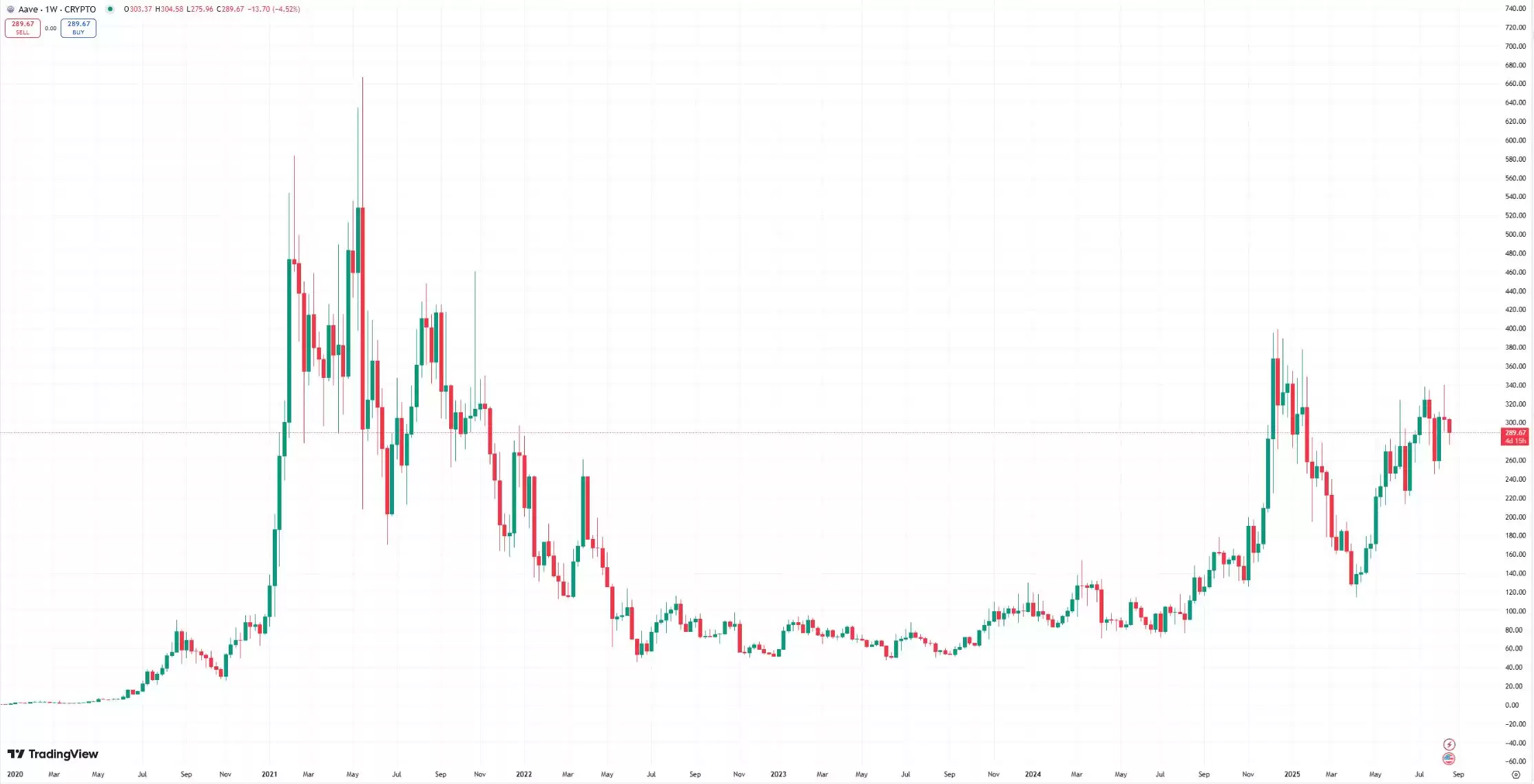 AAVE币是什么？AAVE币的前景、优缺点及买卖教程