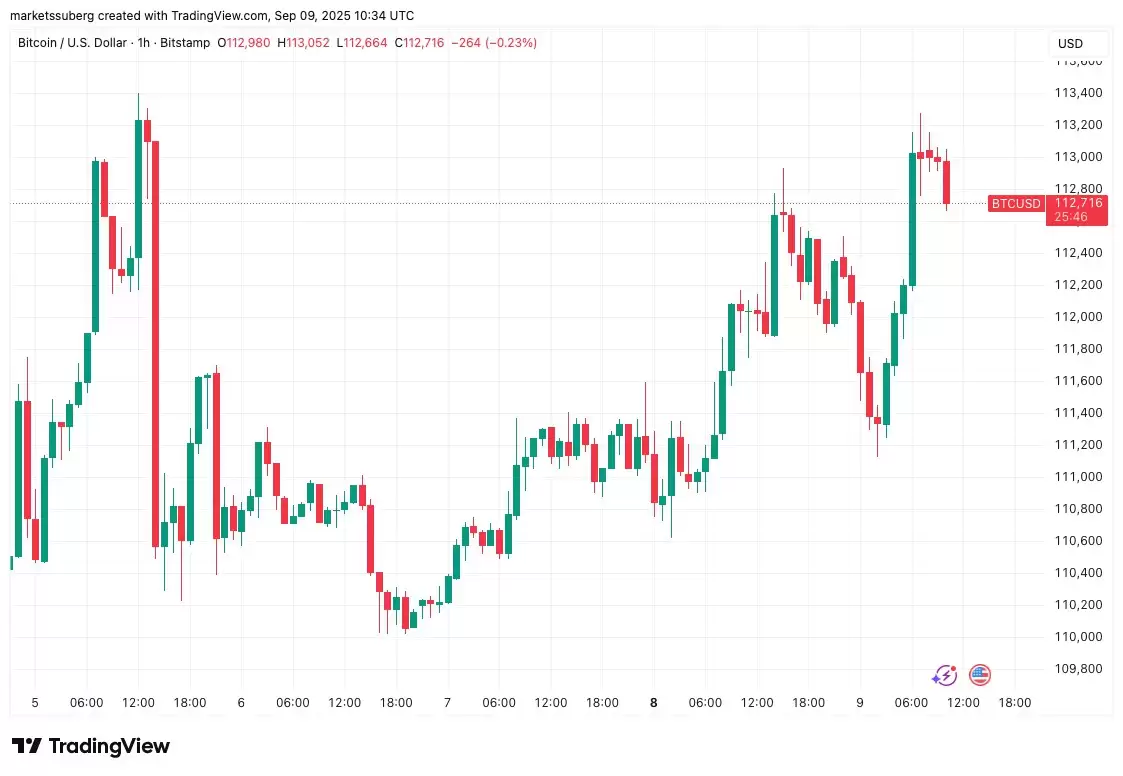 比特币冲高，静待美联储