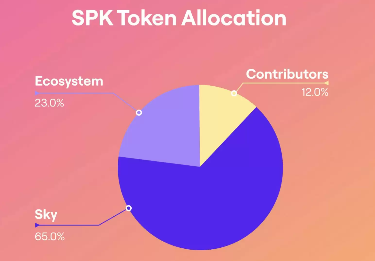 Spark（SPK币）价格预测:2025、2026、2027-2030 年