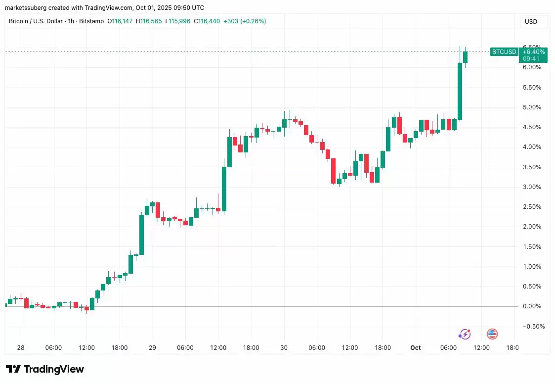 黄金比特币同涨，BTC破11.7万