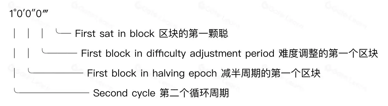 什么是（Sat）聪？如何查看稀有聪？聪的等级划分与总量