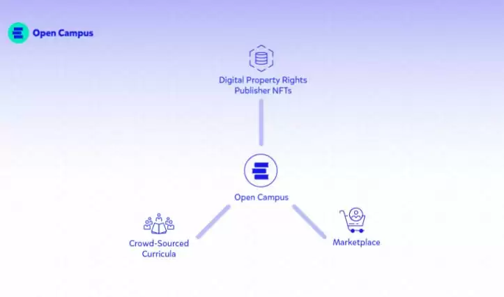 什么是Open Campus（EDU）币？怎么买？EDU特点、用途及未来展望