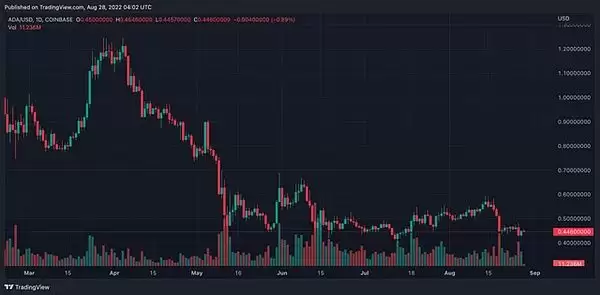 Cardano(ADA) 币是什么？未来能达到6.5美元吗？ADA价格预测2025-2030