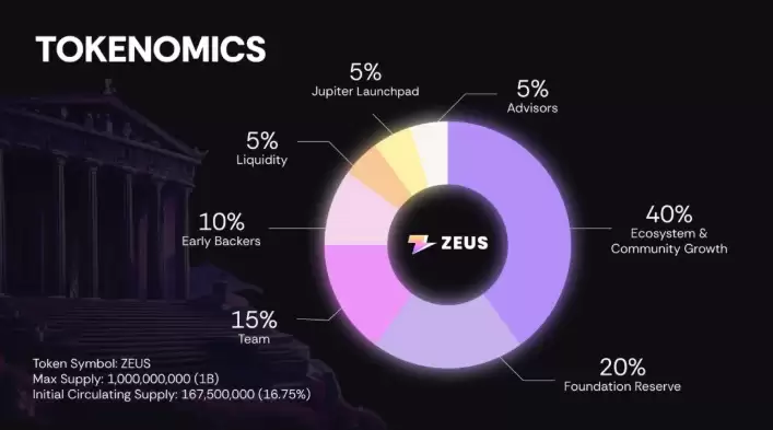 Zeus Network(ZEUS)代币分配