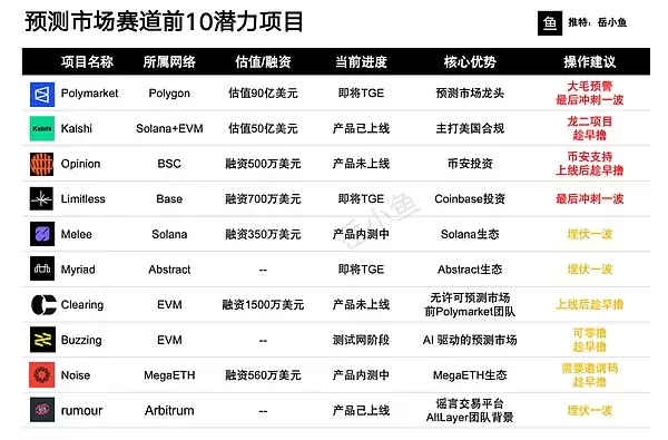 系统梳理预测市场前10潜力项目