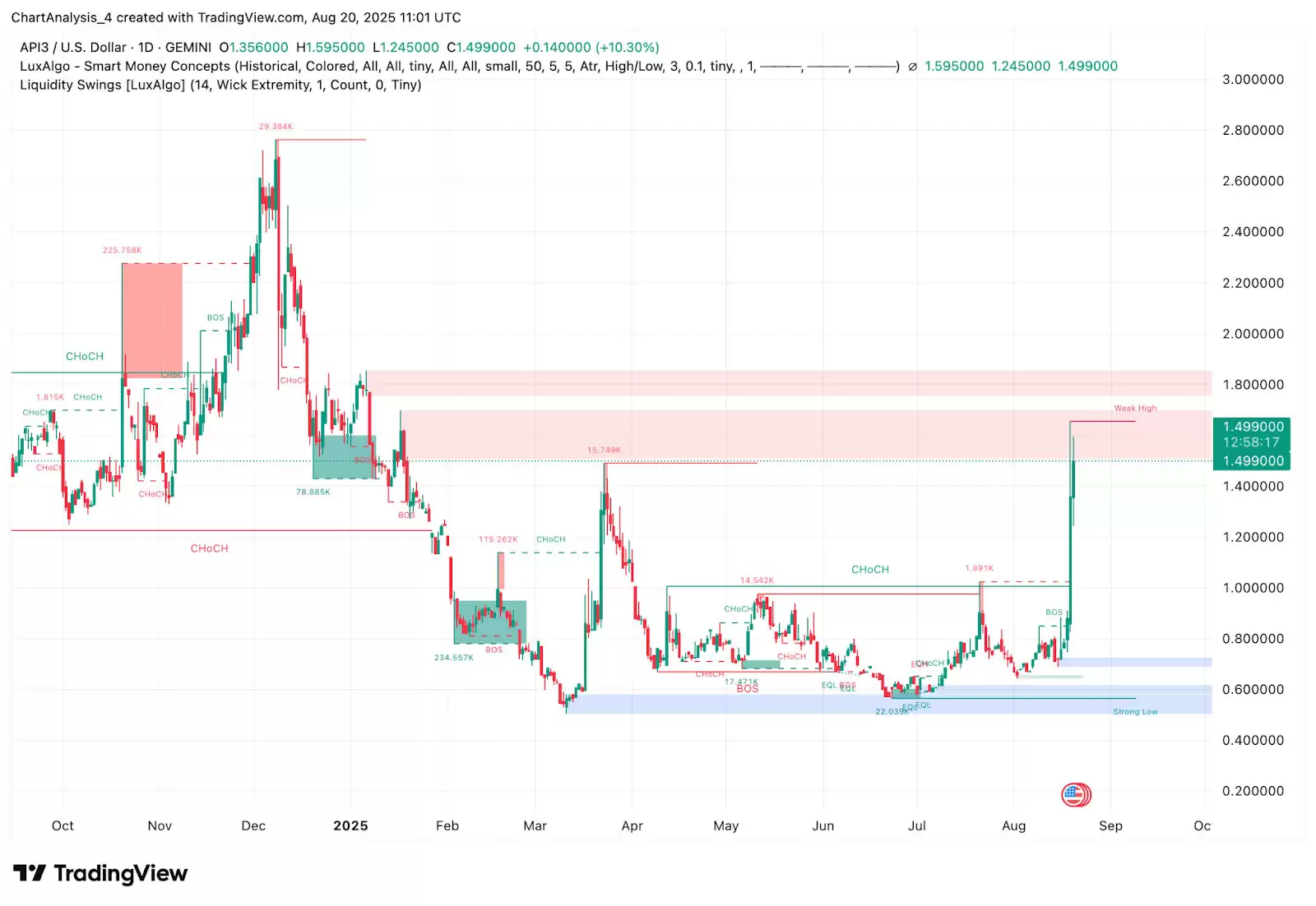 API3（API3币）是什么？未来价格如何？API3币价格预测: 2025–2030年