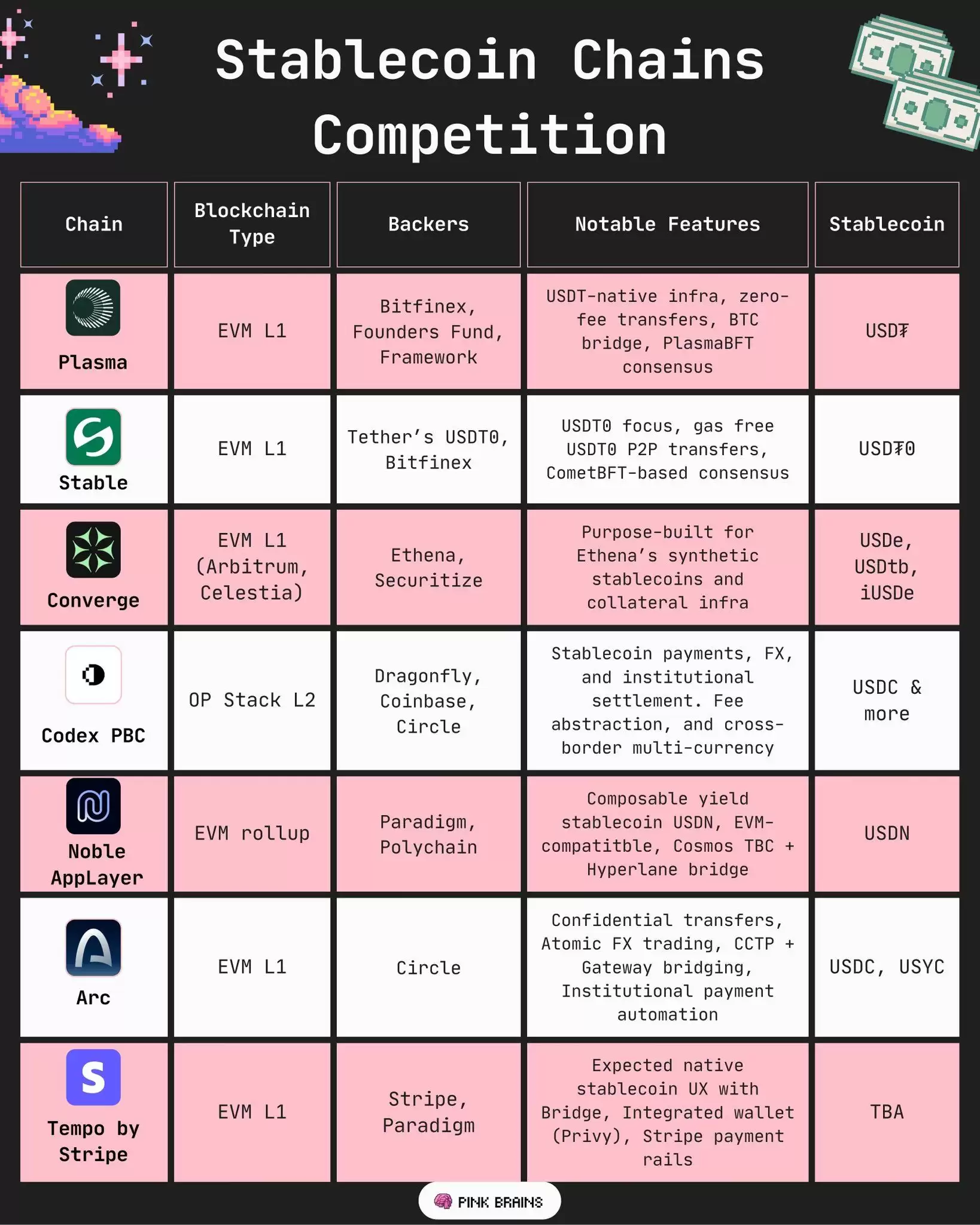 稳定币专用链盘点:Plasma、Stable、Tempo等开辟支付新战场
