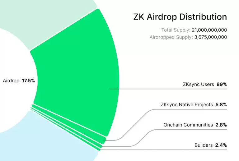 zkSync(ZK)币是什么？ZK代币经济学、空投教学及价格预测