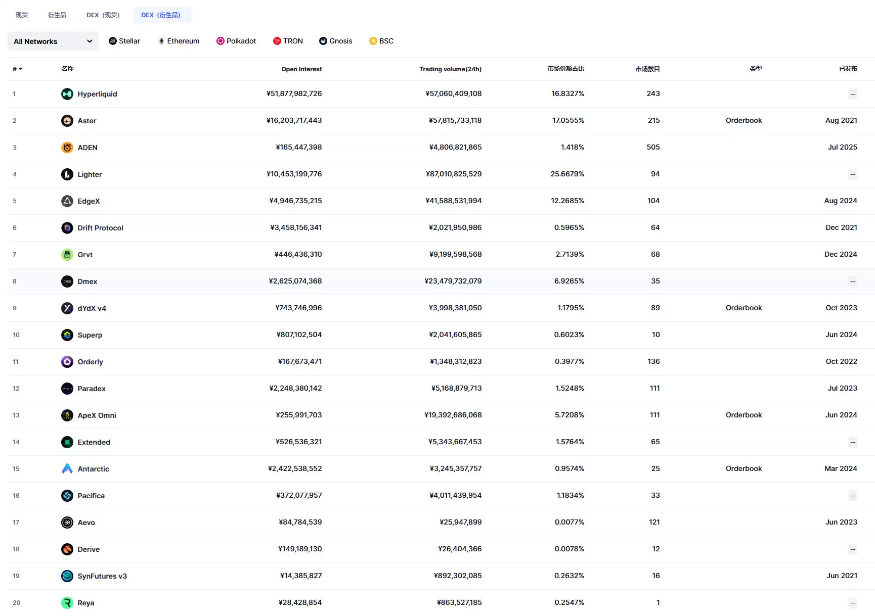 11月Top 20 加密货币去中心化交易所