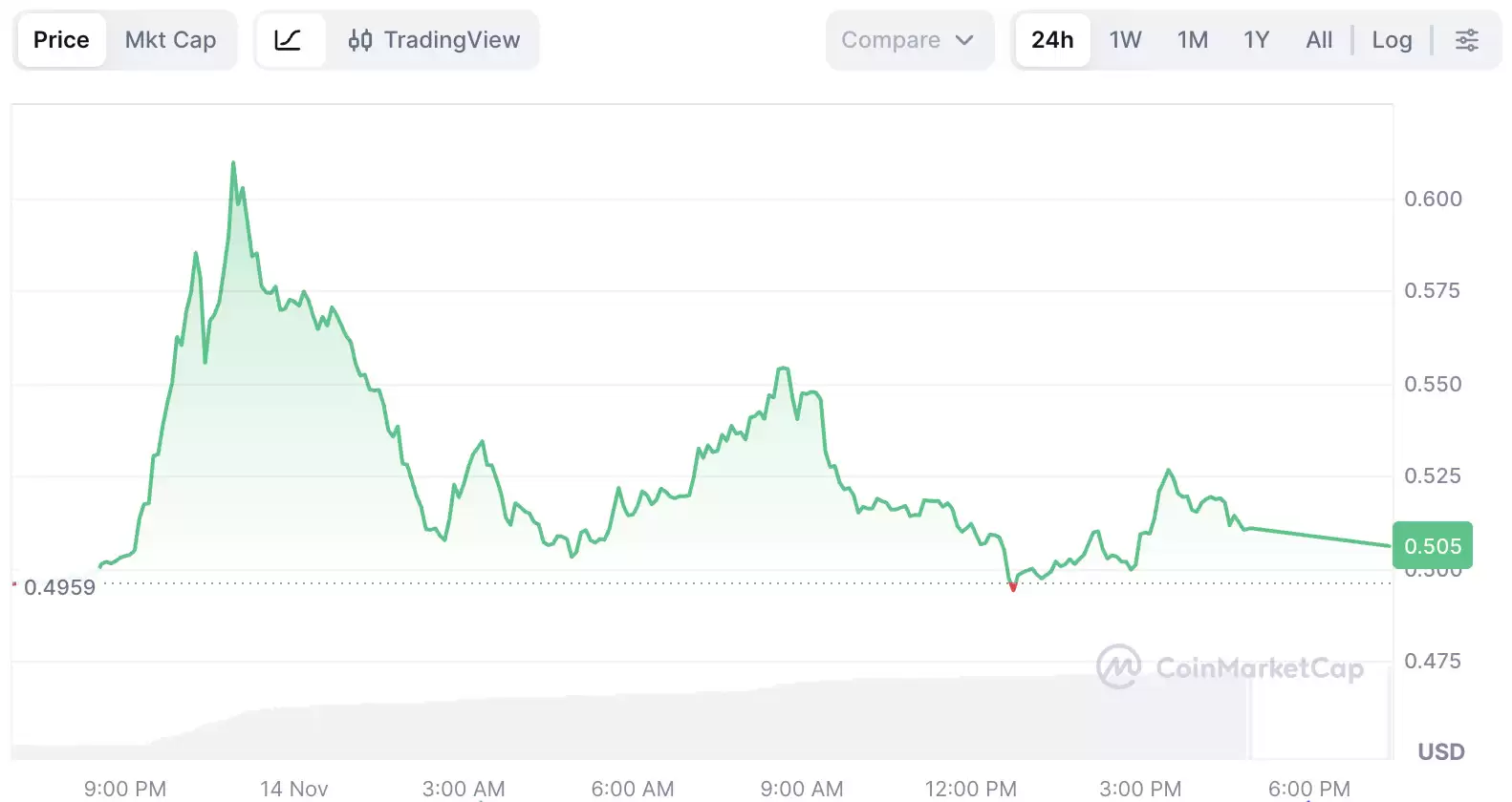 Avantis (AVNT)币价格预测： 2025、2026-2030 年
