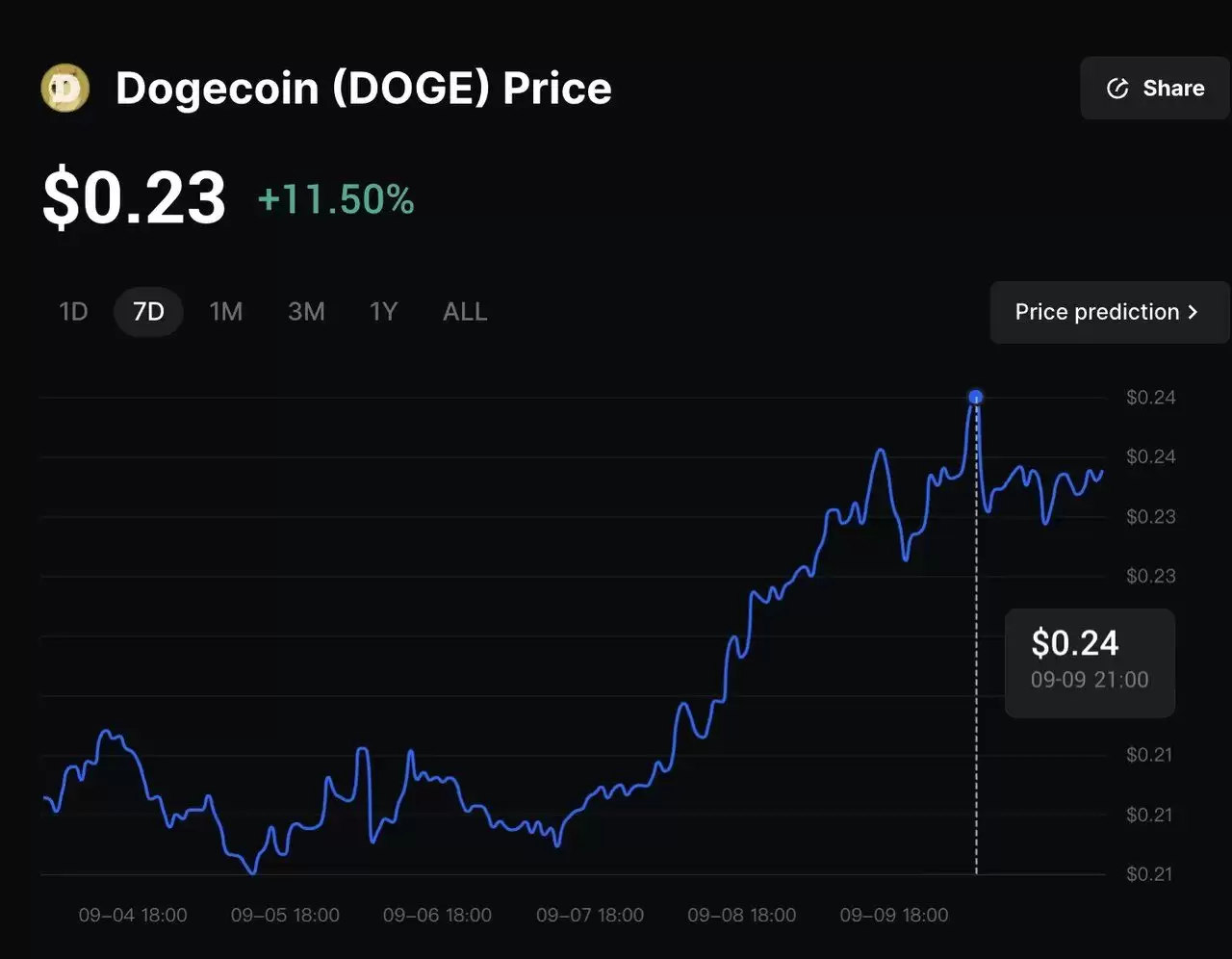 2025年狗狗币(DOGE)币最佳购买指南：五种最佳购买方式是什么？