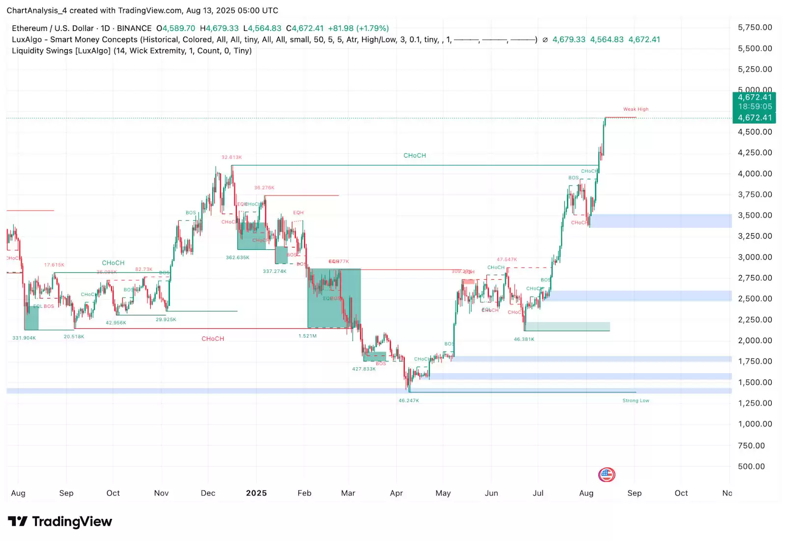 以太坊ETH价格预测:渣打银行上调预期,分析师将目标价定为 8,500 美元