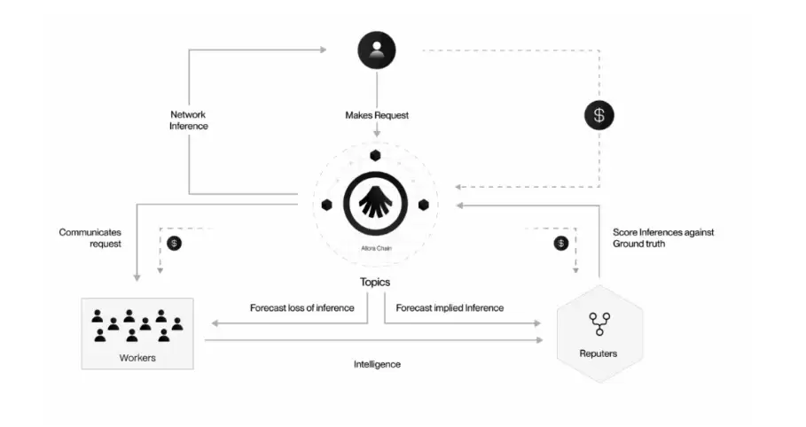 Allora Network(ALLO)币全面介绍