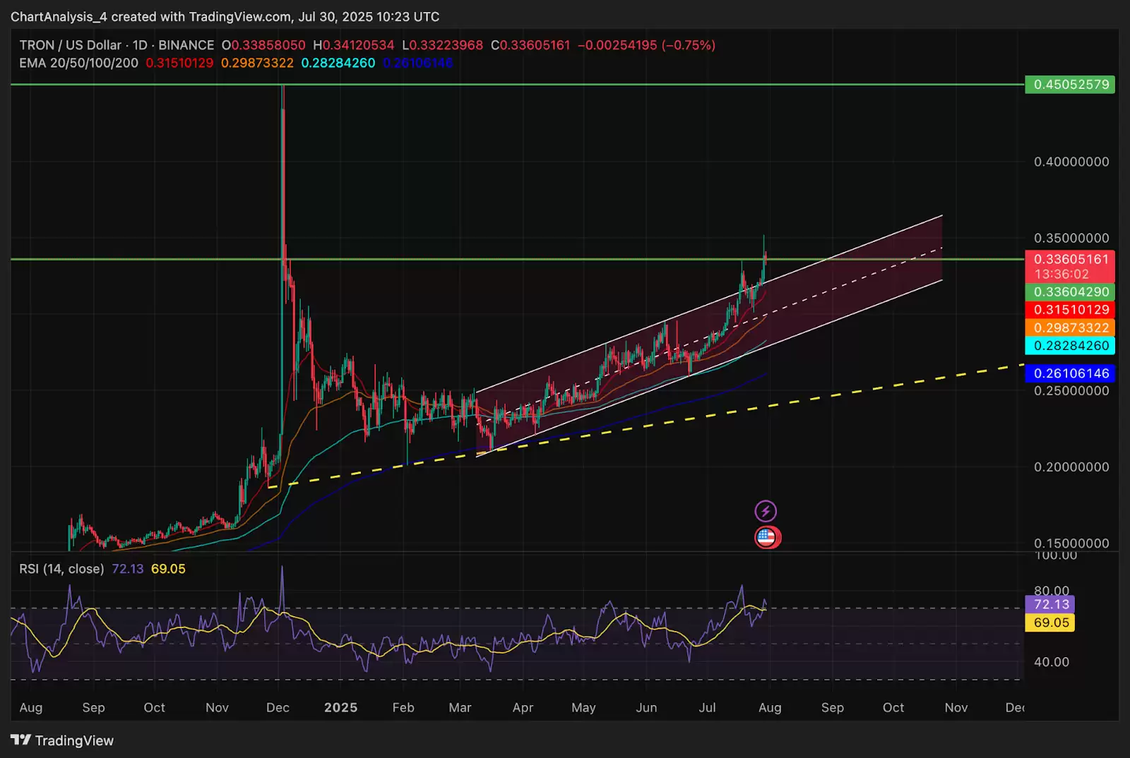 TRON（TRX币）发展前景如何？TRX币价格预测:2025、2026、2027-2030年