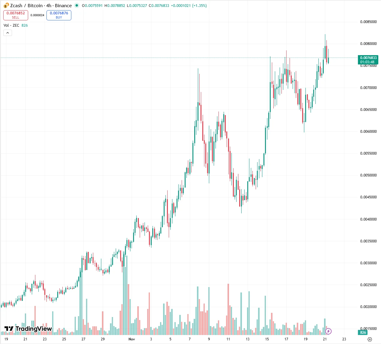 值得关注的隐私板块
