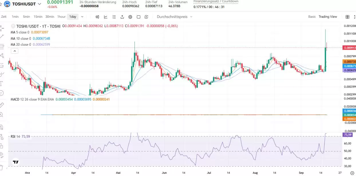 Toshi Coin（TOSHI）币是什么？TOSHI价格预测2025-2050