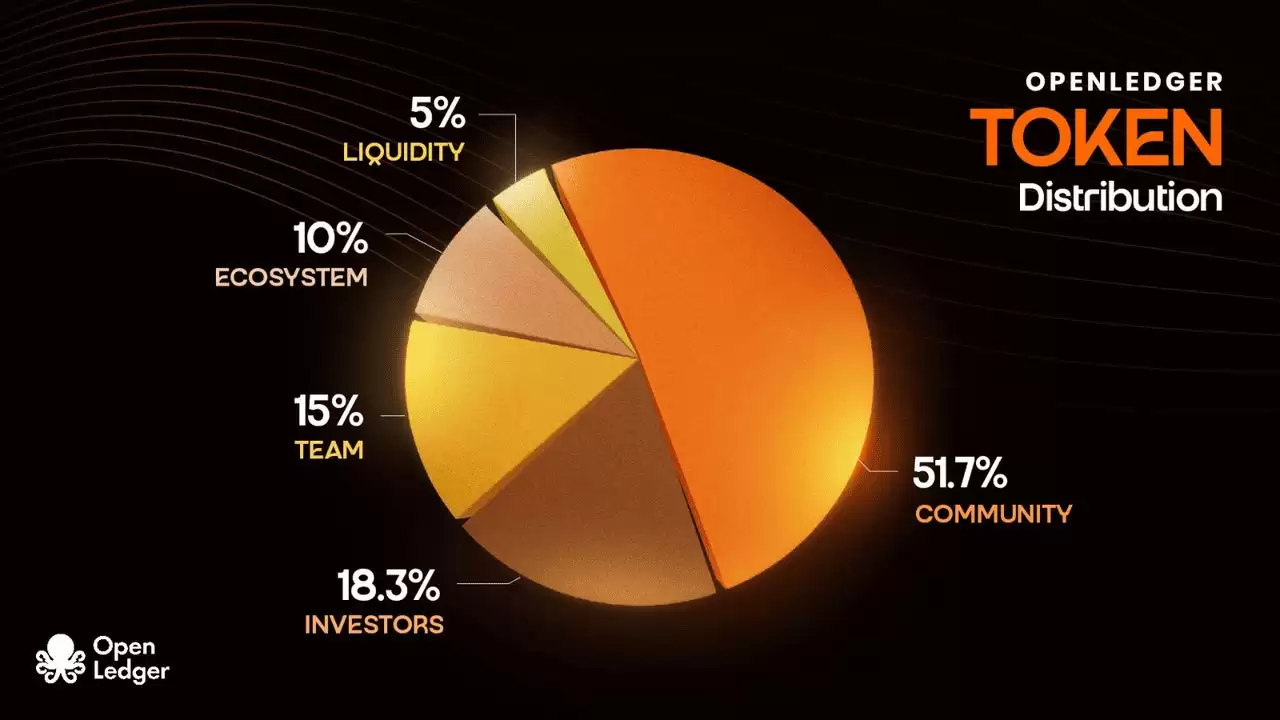 OpenLedger (OPEN)币是什么？如何领取OPEN代币？2025年价格预测