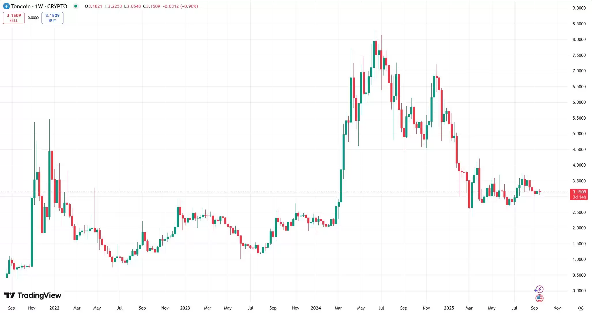 Telegram亲儿子,什么是Toncoin（TON币）？TON币价格走势、风险介绍