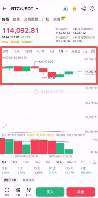 币an易所的简易看盘方式:盘面的信息怎么看？币 安app官方下载