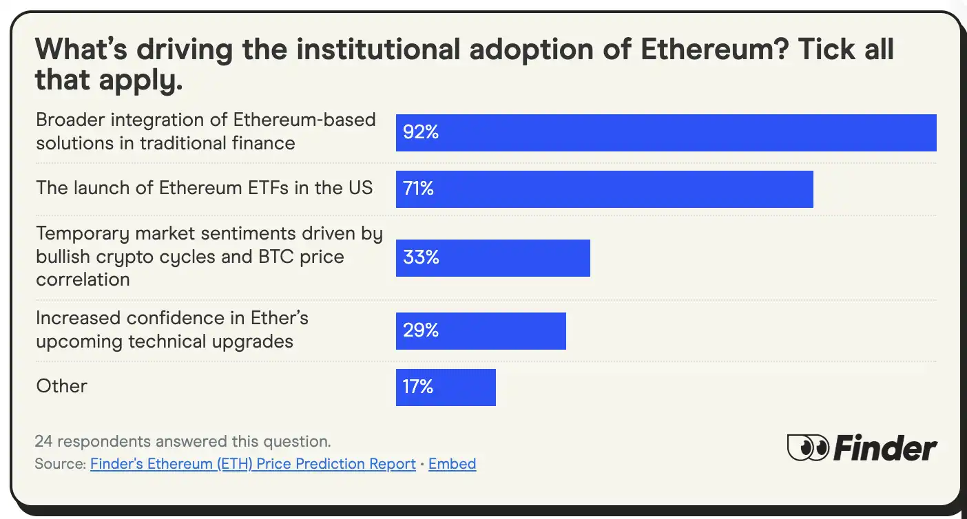 24位加密大咖看以太坊ETH牛市:年底目标4000美元,到底是起点还是终点？