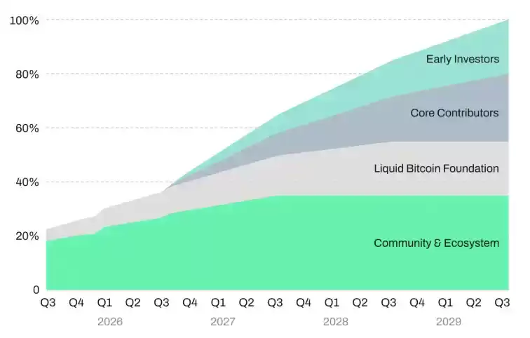 Lombard Finance (BARD)币是什么？LBTC 和 BARD 代币如何运作？