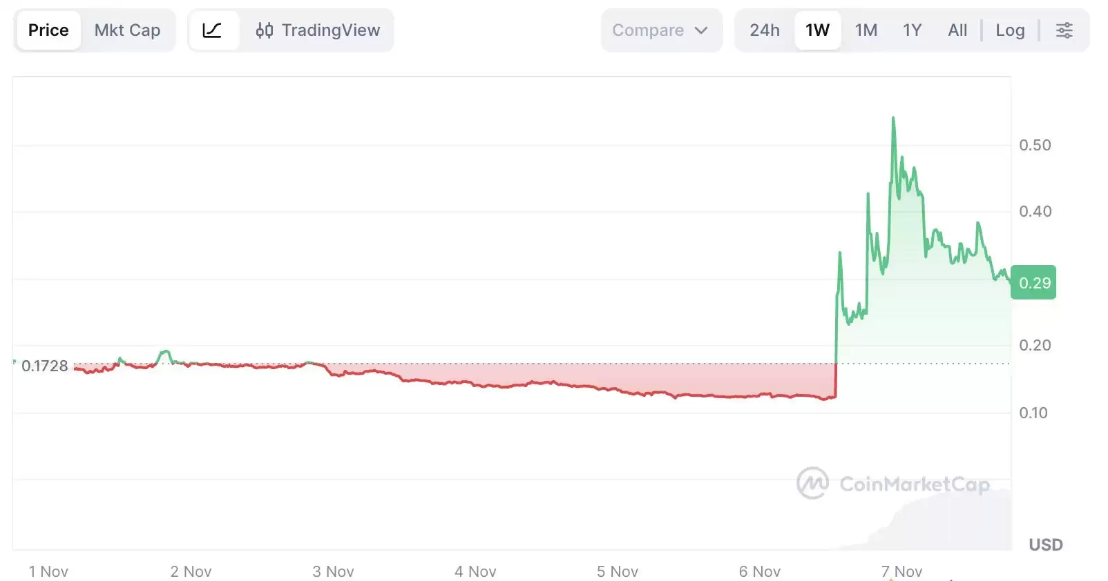 Sapien (SPN) 币是什么？SPN价格预测2025-2036年
