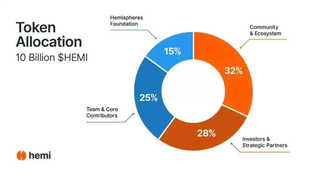 Hemi(HEMI)币是什么？怎么买？未来如何？HEMI价格预测及走势分析