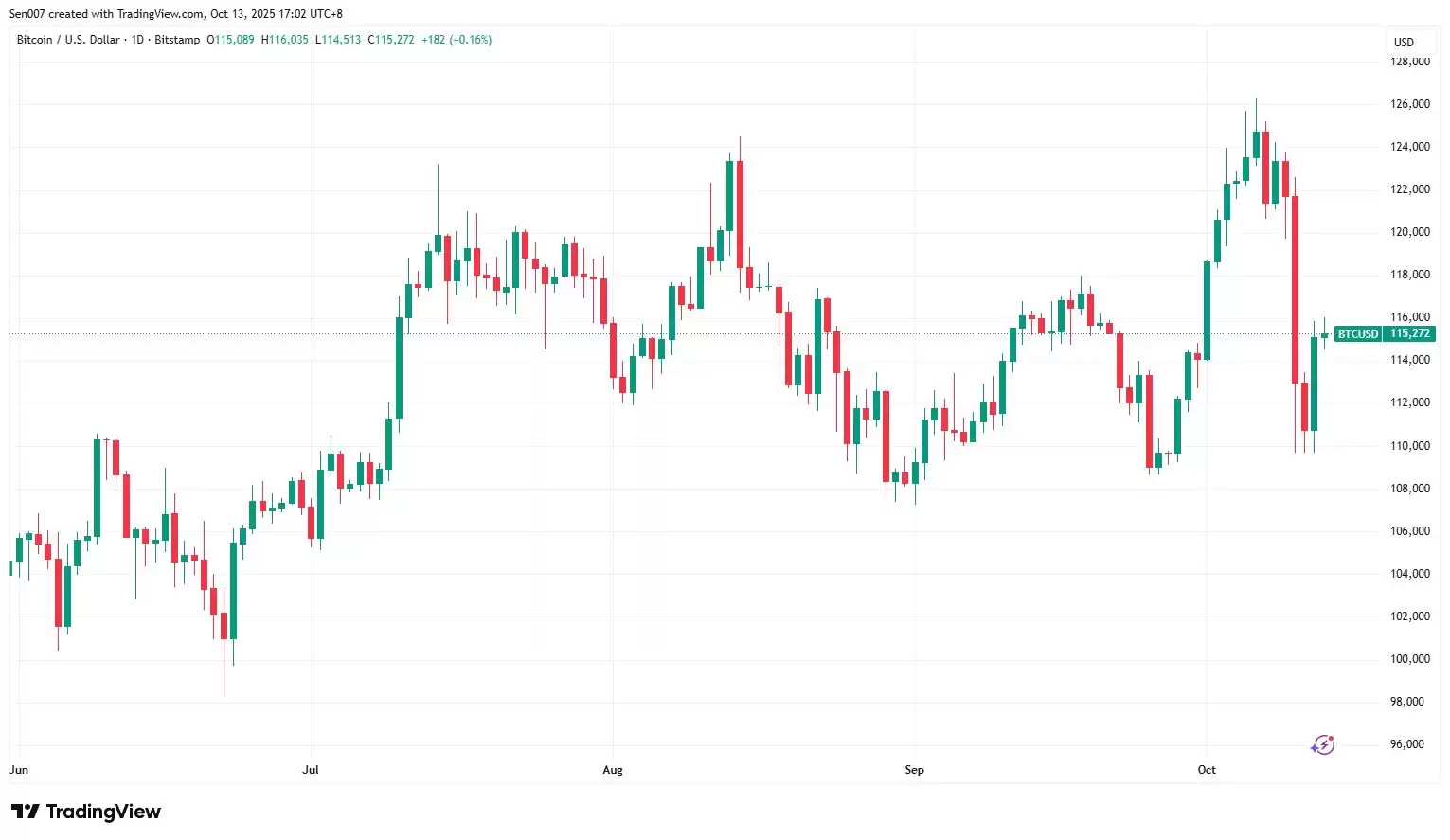 以太坊最新价格预测,现在是抄底良机吗？