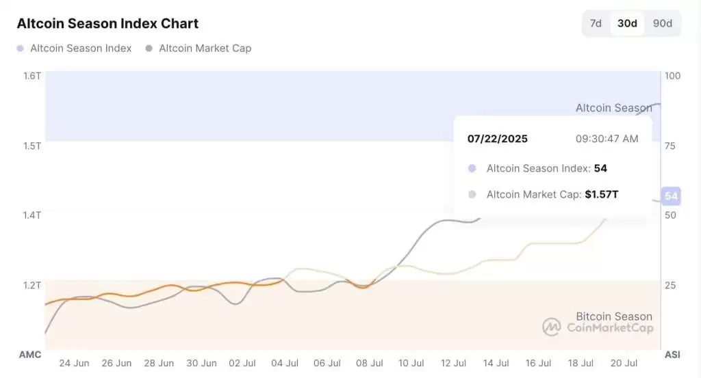 比特币主导地位大幅下降,以太坊表现强劲,山寨季正蓄势待发