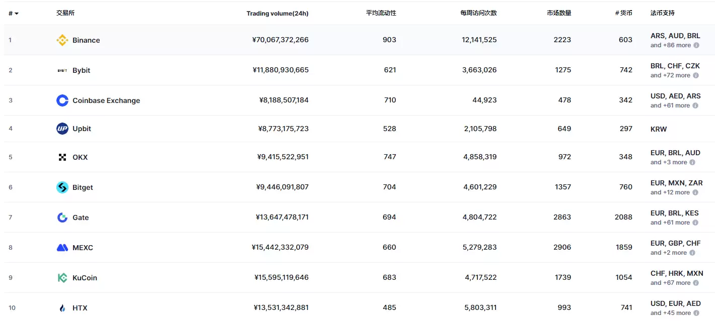 全球加密货币交易所排行榜前十