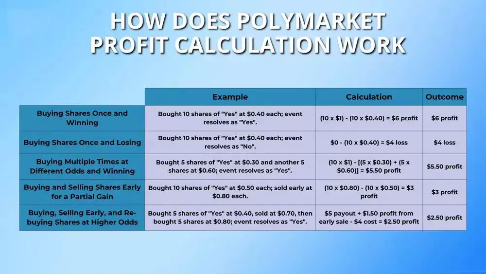 什么是Polymarket？Polymarket投注方法和运作原理
