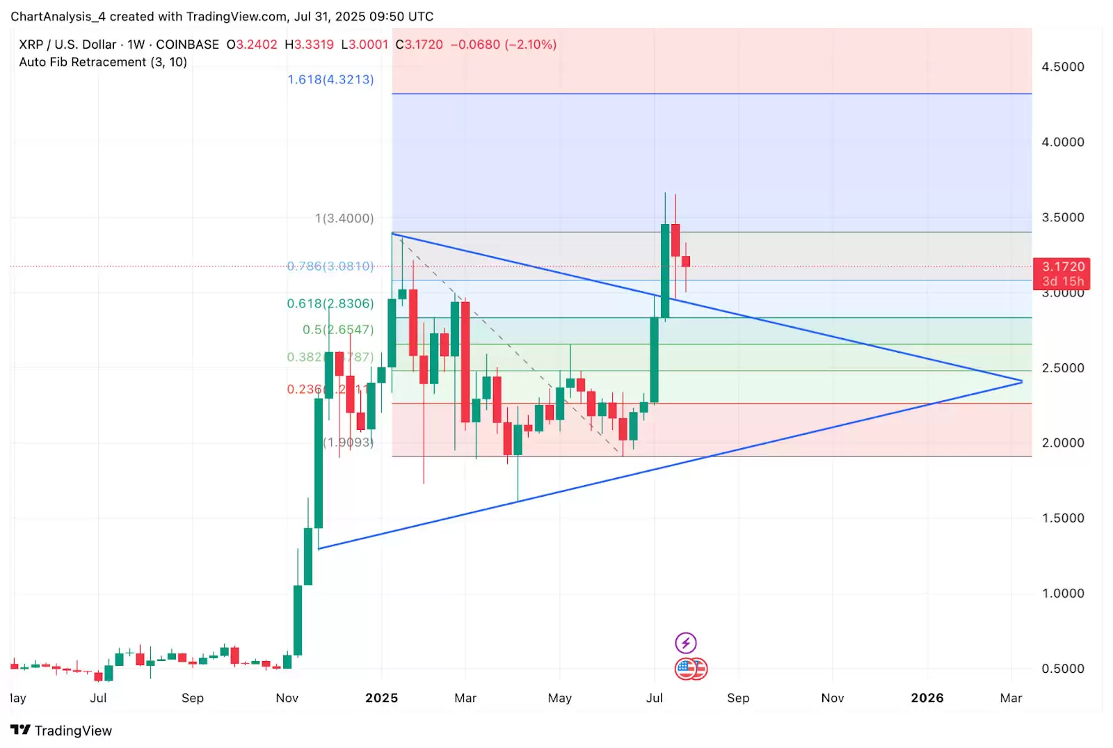 XRP币月度收盘价突破3.03 美元,未来价格如何？XRP 价格预测 2025-2030年