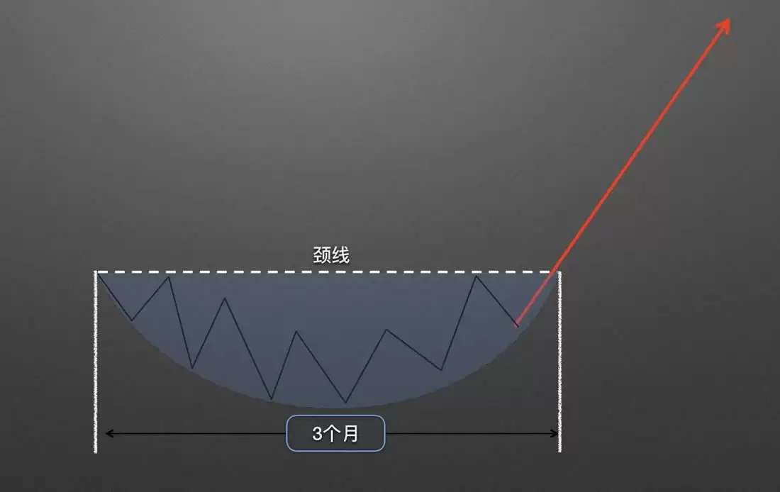 零基础学K线3:抄底形态——圆弧底