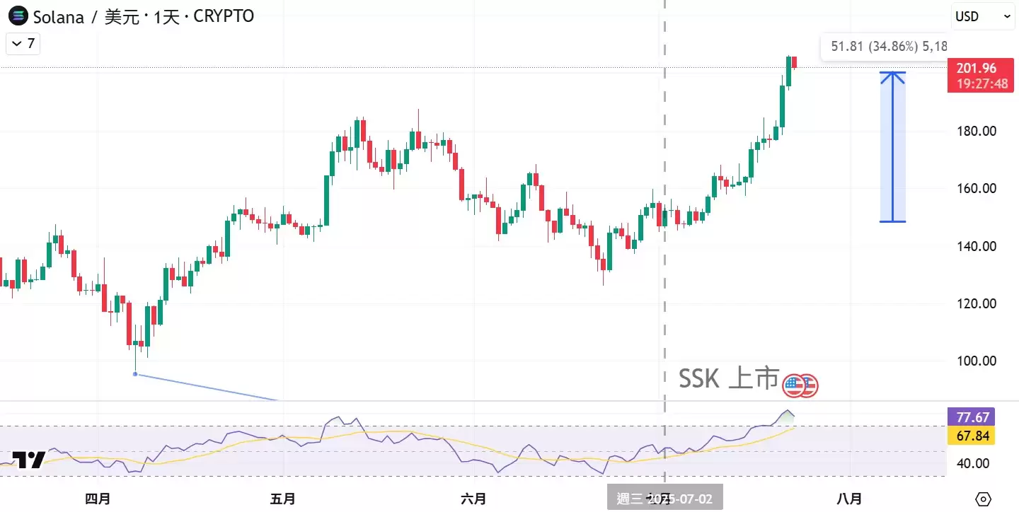 Solana SOL ETF 正式上市!SOL ETF 是什么？SOL币价格走势如何？