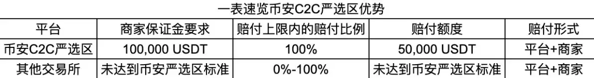 币安C2C严选专区