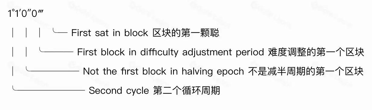 什么是（Sat）聪？如何查看稀有聪？聪的等级划分与总量