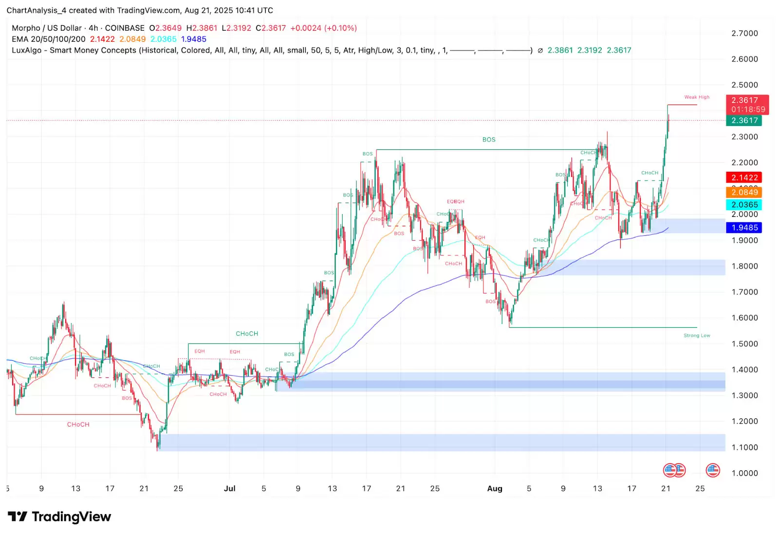Morpho（MORPHO币）2025-2030年价格预测:很快达到 5 美元吗？