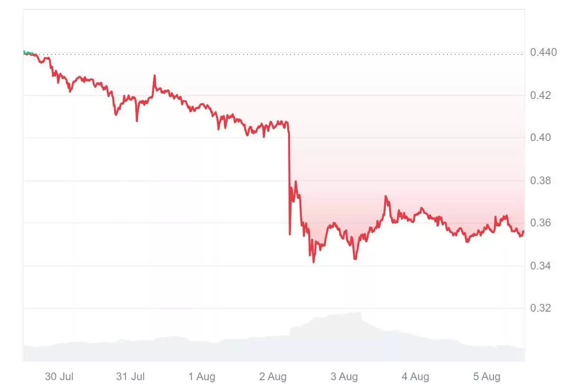 2025 年 8 月 Pi 币价格预测:Pi币的下一步走势如何？