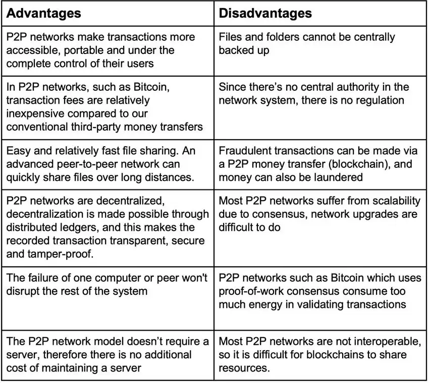 什么是点对点网络？工作原理是什么？点对点网络详细介绍