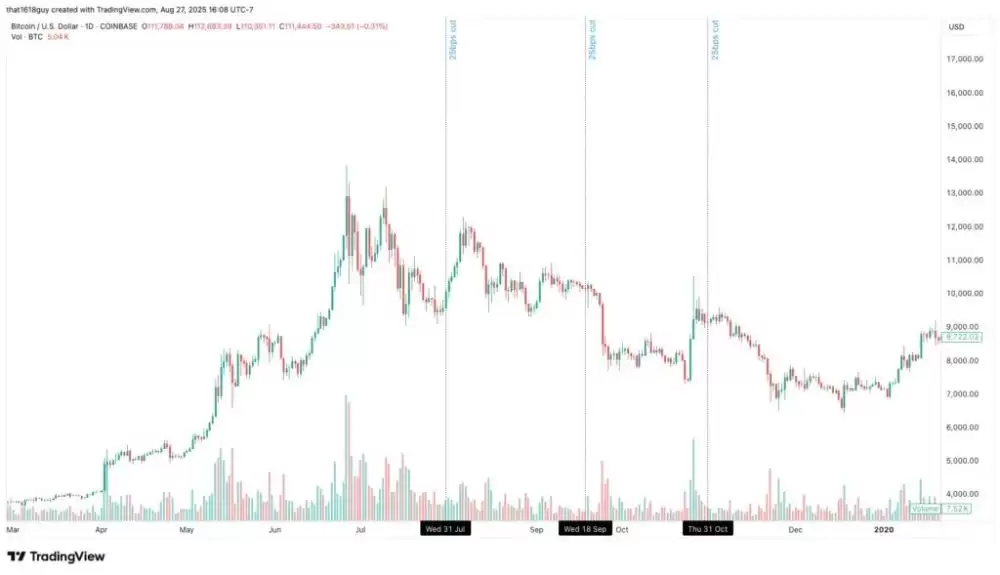 降息对BTC产生的影响