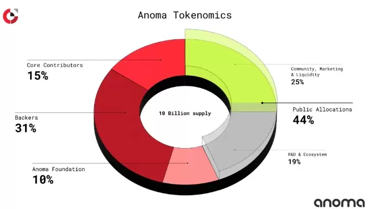 Anoma(XAN)代币分配