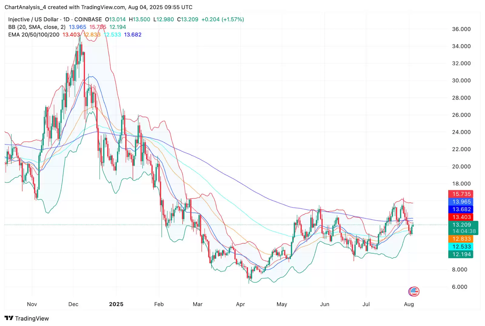 Injective（INJ币）价格预测2025-2030:会很快达到25美元吗？