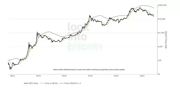比特币牛市指数是什么？如何使用？一文了解比特币牛市指数