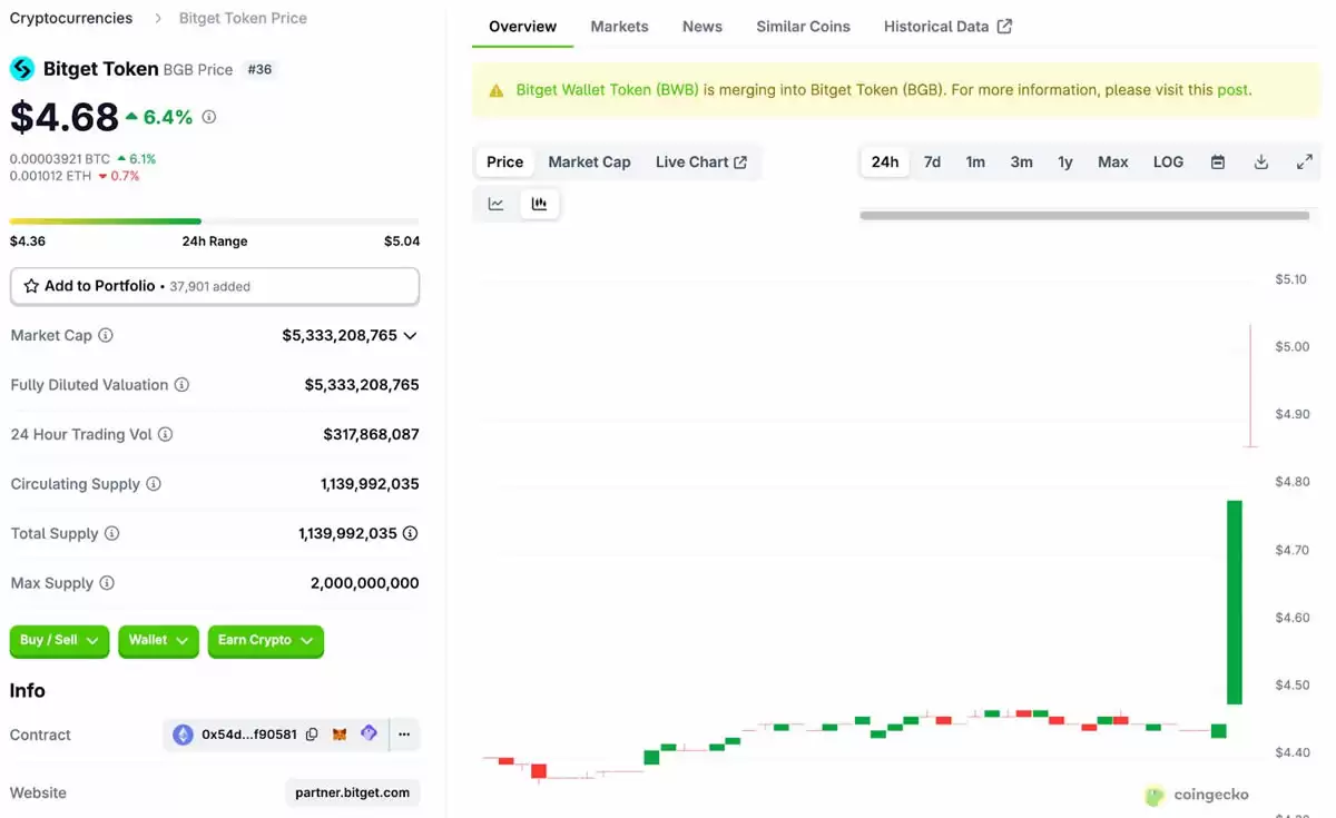 CEX代币突破:BNB突破800美元,OKB创下142美元新高