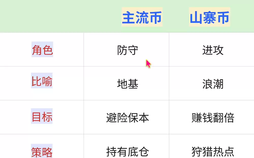 币圈资金逻辑解读：主流币VS山寨币、资金流向、三条制胜法则