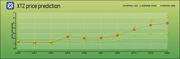 Tezos (XTZ) 币是什么？XTZ特点、未来前景及购买指南